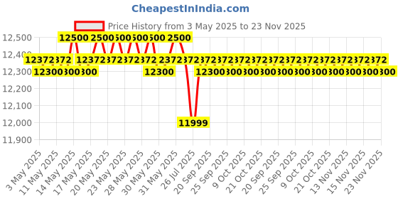 amazon.in testo Vane anemometer (0560 4102) Price History Graph from 3 May 2025 to 23 Nov 2025
