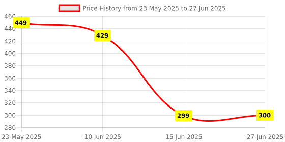 amazon.in generic Testofast capsules with shilajit and ashwagandha 30 capsules bottle generic Price History Graph from 23 May 2025 to 27 Jun 2025