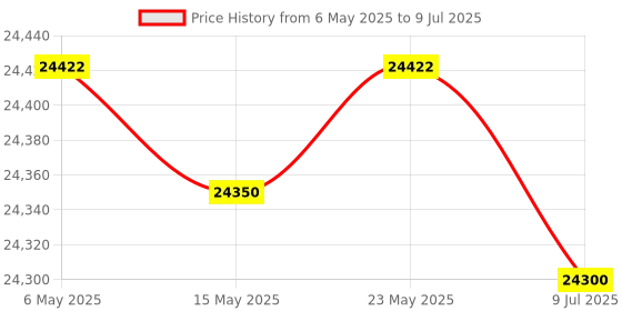 amazon.in Testo® 470 Digital Tachometer (Range: 1 to 99999 RPM) Alongwith Calibration Certificate by INSTRUKART Price History Graph from 6 May 2025 to 9 Jul 2025