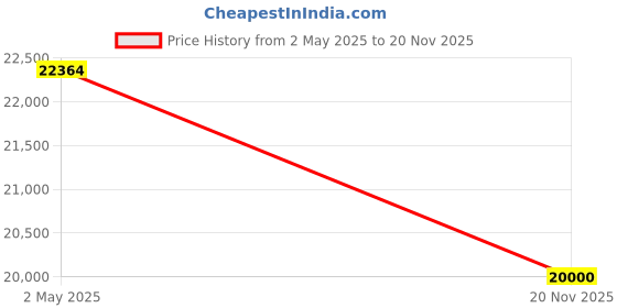 amazon.in Testo® 510i Differential Pressure Measuring Instrument with smartphone operation for green houses buildings hvac portable negative room silicon house connection Price History Graph from 2 May 2025 to 20 Nov 2025