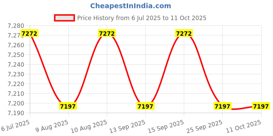 amazon.in Testo® 830-T1 Infrared Temperature Gun along Calibration Certificate Price History Graph from 6 Jul 2025 to 11 Oct 2025