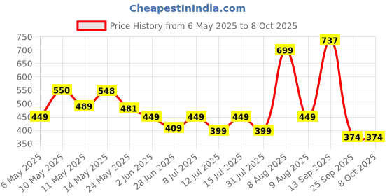 amazon.in Testosterone Supplement for Men with Shilajit | Shilajeet | Gokhsura 1000mg, Ashwagandha, & Kaunch Beej Blend | Supports Strength & Vitality | 60 Veg Tablets Price History Graph from 6 May 2025 to 8 Oct 2025