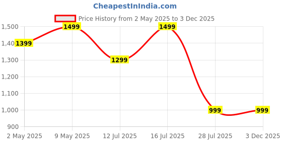 amazon.in TestoSUPREME Testosterone Supplement with Tongkat Ali, Ashwagandha, Cistanche, Horny Goatweed, Tribulus, Mucuna pruriens & Ginseng| Lab Tested Powerful Supplement for Men to Improve Performance, Muscle Strength, Stamina - 60 Veg Capsules Price History Graph from 2 May 2025 to 3 Dec 2025