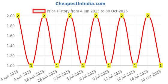 amazon.in fox TESTShoe-Not for Sale(Internal Use) fox Price History Graph from 4 Jun 2025 to 30 Oct 2025