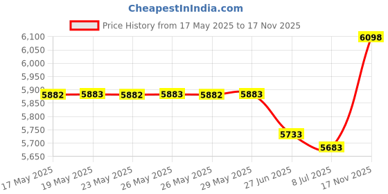 amazon.in tesuwel 1/4 Ski Base Layer Women Cold Weather Winter Fleece Thermal Underwear Top Workout Running T Shirt Sweat Wicking tesuwel Price History Graph from 17 May 2025 to 17 Nov 2025