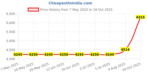 amazon.in tesuwel Turtleneck Base Layer for Skiing Hiking Women Cold Weather Fleece Thermal Shirt for Workout Running High Wicking tesuwel Price History Graph from 7 May 2025 to 18 Oct 2025