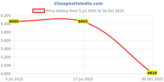 amazon.in tesuwel Women Thermal Top Thumbholes Fleece Ski Base Layer UPF 50+ Long Sleeve Compression Shirts Running,Warm,Quick Dry tesuwel Price History Graph from 5 Jul 2025 to 30 Oct 2025