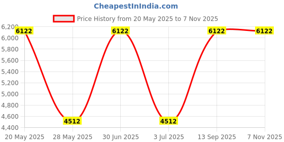 amazon.in TETHYS Diaper Bag Backpack [Multifunction Waterproof Travel Back Pack] Maternity Baby Nappy Charging Bag Ideal for Mom and Dad, Large Capacity and Stylish Organizer for Baby Care - Gray Price History Graph from 20 May 2025 to 6 Nov 2025
