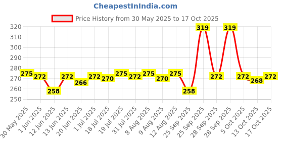 amazon.in Tetley Elaichi 50 Teabags, Flavoured Chai, Black Tea, 100 gram tetley Price History Graph from 30 May 2025 to 17 Oct 2025