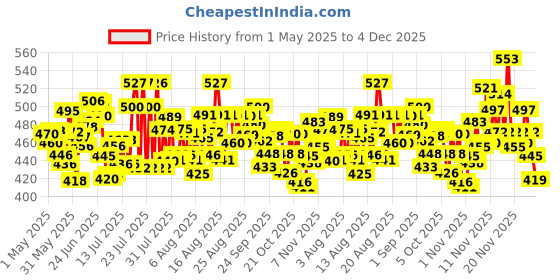 amazon.in Tetley Green Tea Immune, With Added Vitamin C, Ginger, Mint & Lemon, 100 Tea Bags, 1.4gx100 tetley Price History Graph from 1 May 2025 to 4 Dec 2025