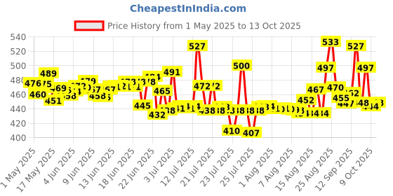 amazon.in Tetley Green Tea, Lemon And Honey, 100 Tea Bags, 140 Grams tetley Price History Graph from 1 May 2025 to 13 Oct 2025