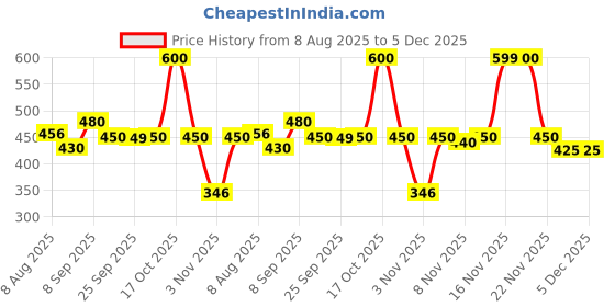 amazon.in Tetley Japanese Matcha Tea, Sourced From Japan, 50g Price History Graph from 8 Aug 2025 to 5 Dec 2025