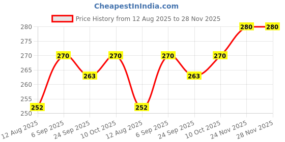 amazon.in Tetley Lemon & Honey Flavored Green Tea, Immune with Added Vitamin C, 50 Tea Bags (1.4g Each) Price History Graph from 12 Aug 2025 to 28 Nov 2025