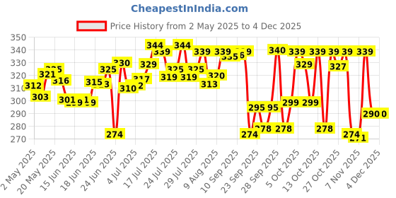 amazon.in Tetley Long Leaf Green Tea, Classic, 250g tetley Price History Graph from 2 May 2025 to 3 Dec 2025