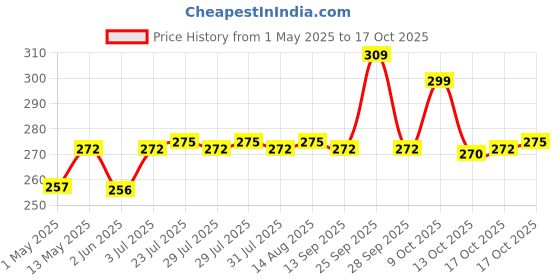 amazon.in Tetley | Masala Chai With Natural Flavour | Black Tea | 50 Tea Bags, 100 Grams tetley Price History Graph from 1 May 2025 to 17 Oct 2025