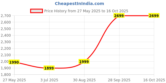 amazon.in TETMED Tiens Calcium Hydroxymethylbutyrate (HMB) (10x7g)(Pack of 2) Price History Graph from 27 May 2025 to 16 Oct 2025