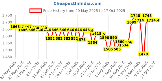 amazon.in TETMED Tiens OPC Plus (90 Tablets) tiens Price History Graph from 20 May 2025 to 13 Oct 2025