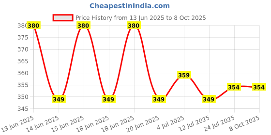 amazon.in Tetmosol Medicated Soap- fights skin infections, itching with lime like fragrance for daily bathing - Pack of 4 (4x100gms) tetmosol Price History Graph from 13 Jun 2025 to 7 Oct 2025