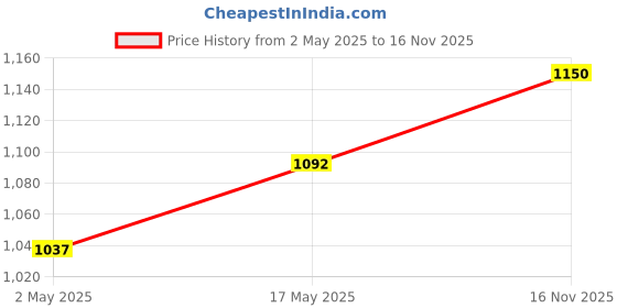 amazon.in Tetpino plastic Digital Wall Clock with Large Display,LED Digital Clock with Auto Dimmer,12/24H Format,DST,Date,Week,and Temperature Display,Electric Wall Clock (Green) tetpino Price History Graph from 2 May 2025 to 16 Nov 2025