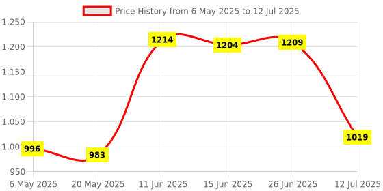 amazon.in Tetra 29252 ReptoMin Sticks, 1.94-Ounce tetra Price History Graph from 6 May 2025 to 12 Jul 2025