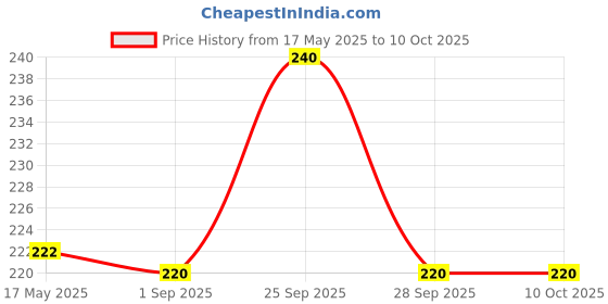 amazon.in TETRA BITS All Life Stages Complete Bioactive formula Dry Fish Food, 30 g,Pack of 1 Price History Graph from 17 May 2025 to 10 Oct 2025