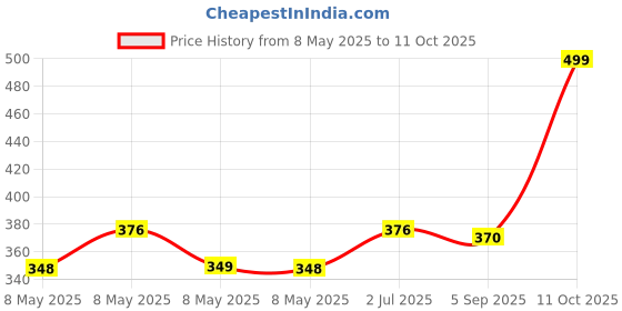amazon.in TETRA BITS All Life Stages Goldfish Gold Colour Fish Food Pellet, (75 g) Price History Graph from 8 May 2025 to 11 Oct 2025