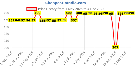amazon.in Tetra Bits Aquarium Fish Pellet Food for All Life Stages Pack of 2,30 G (Pack of 2) Price History Graph from 1 May 2025 to 4 Dec 2025