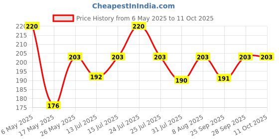 amazon.in TETRA BITS Complete Bio-Active Formula Flake Adult Fish Food, 30 g tetra Price History Graph from 6 May 2025 to 11 Oct 2025