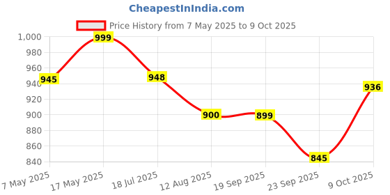 amazon.in Tetra Bits Complete Fish Food Flake for All Life Stages of Fishes, (93 g, Pack of 2 Pieces) tetra Price History Graph from 7 May 2025 to 9 Oct 2025