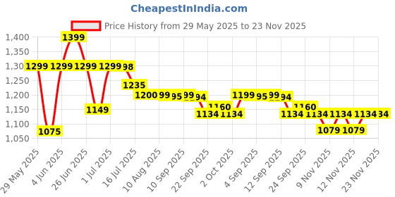 amazon.in Tetra Bits Complete Fish Pellet Food For All Life Stages 300G / 1000Ml tetra Price History Graph from 29 May 2025 to 23 Nov 2025