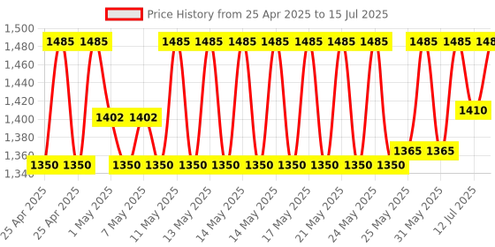 amazon.in TETRA BITS Digestable Reptomin, 1000 ml, 299 g tetra bits Price History Graph from 25 Apr 2025 to 15 Jul 2025
