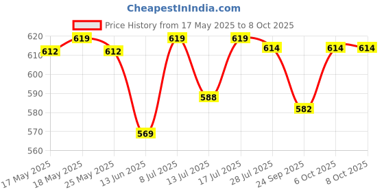 amazon.in Tetra Bits Pro Menu Fish Food Granule, for All Life Stages, 64 G Price History Graph from 17 May 2025 to 7 Oct 2025
