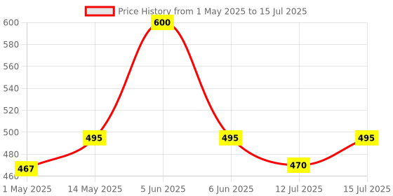 amazon.in TETRA BITS Tetra Reptomin, 55g/250ml tetra bits Price History Graph from 1 May 2025 to 15 Jul 2025