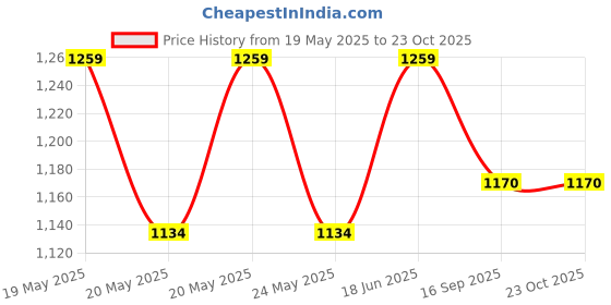 amazon.in Tetra Cichlid Sticks|XL|320G|Aquarium Fish Food - All Life Stages Price History Graph from 19 May 2025 to 23 Oct 2025