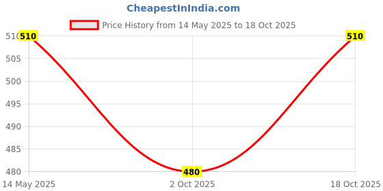 amazon.in Tetra RedParrot Healthy Staple Food for Superior Colouration and Growth 110 Gram Pack tetra Price History Graph from 14 May 2025 to 18 Oct 2025