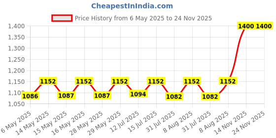 amazon.in Tetra Tortoise Complete Food for All Tortoises for Natural Growth and Long-Term Health Ideal for Both Young and Fully-Grown Green Iguanas 100 Gram Pack Price History Graph from 6 May 2025 to 24 Nov 2025