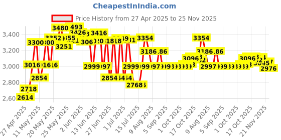 amazon.in Tetra USA ReptoMin Sticks Reptile Food (10.5 Oz) tetra Price History Graph from 27 Apr 2025 to 25 Nov 2025