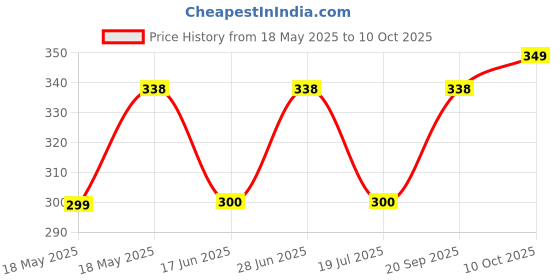 amazon.in TetraBits Mini Fish Food A Daily Diet for All Small and Young Tropical Fishes Optimal Growth of Fish and Minimal Waste Clean and Clear Water 35 Gram Pack Price History Graph from 18 May 2025 to 10 Oct 2025