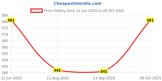 amazon.in Tetraclean Alkaline Based AC Coil Cleaner|High Foaming Coil Cleaner Liquid| Air Conditioner Instant Cleaning Liquid|Alkaline Coil Cleaner Compatible with Commercial & Residential AC / 500ml Price History Graph from 12 Jun 2025 to 28 Oct 2025