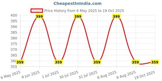 amazon.in Tetraclean Cleaner and De - greaser for Automotive Parts like Engine, Brake, Chain, Bearings etc. | For Home & Commercial Use, (500 ML) tetraclean Price History Graph from 6 May 2025 to 19 Oct 2025