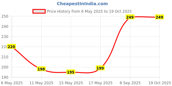 amazon.in Tetraclean Cooler Perfume | Removes Bad Odor I Long-Lasting Room & Cooler Perfume I Natural Essential Oil-Based Air Freshener I Aqua fragrance I Attar | 120ml Price History Graph from 6 May 2025 to 17 Oct 2025