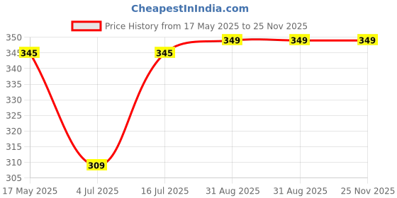 amazon.in Tetraclean Cooler Perfume | Removes Bad Odor I Long-Lasting Room & Cooler Perfume I Natural Essential Oil-Based Air Freshener I Jasmine fragrance I Attar_ 250ml Price History Graph from 17 May 2025 to 24 Nov 2025