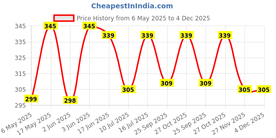 amazon.in Tetraclean Cooler Perfume | Removes Bad Odor I Long-Lasting Room & Cooler Perfume I Natural Essential Oil-Based Air Freshener I Lavender fragrance I Attar_ 250ml Price History Graph from 6 May 2025 to 3 Dec 2025