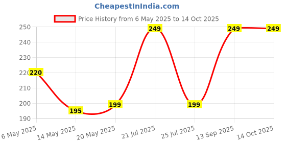 amazon.in Tetraclean Cooler Perfume | Removes Bad Odor I Long-Lasting Room & Cooler Perfume I Natural Essential Oil-Based Air Freshener I Lavender fragrance I Attar | 120ml tetraclean Price History Graph from 6 May 2025 to 14 Oct 2025
