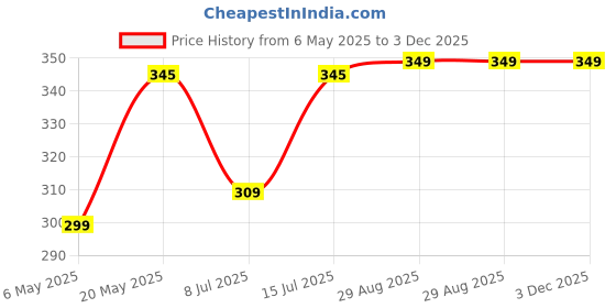 amazon.in Tetraclean Cooler Perfume | Removes Bad Odor I Long-Lasting Room & Cooler Perfume I Natural Essential Oil-Based Air Freshener I Lemon fragrance I Attar_ 250ml tetraclean Price History Graph from 6 May 2025 to 3 Dec 2025