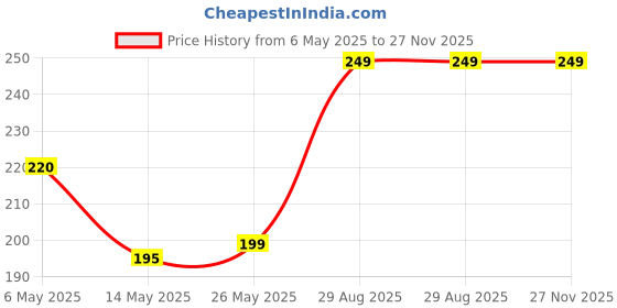 amazon.in Tetraclean Cooler Perfume | Removes Bad Odor I Long-Lasting Room & Cooler Perfume I Natural Essential Oil-Based Air Freshener I Lemongrass fragrance I Attar | 120ml tetraclean Price History Graph from 6 May 2025 to 27 Nov 2025