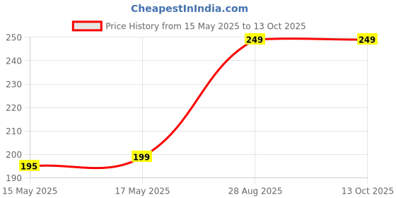 amazon.in Tetraclean Cooler Perfume | Removes Bad Odor I Long-Lasting Room & Cooler Perfume I Natural Essential Oil-Based Air Freshener I Water Cooler Perfume I Lemon fragrance I Attar | 120ml tetraclean Price History Graph from 15 May 2025 to 13 Oct 2025