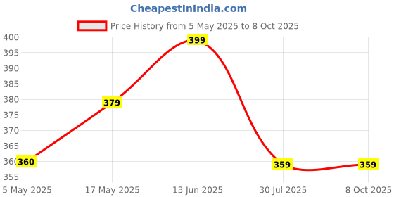 amazon.in Tetraclean Fabric Refresher Eliminate Odours & Disinfect and Deodorize Fabric | For Home & Commercial Use, (500 ML) Price History Graph from 5 May 2025 to 8 Oct 2025
