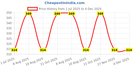 amazon.in Tetraclean Hair Wig Adhesive Remover Solvent | Glue Bonding Residue Remover for Lace Wigs, Toupees, Tape | Removes Extension Tape | For Home & Commercial Use, 120ML Price History Graph from 1 Jul 2025 to 4 Dec 2025