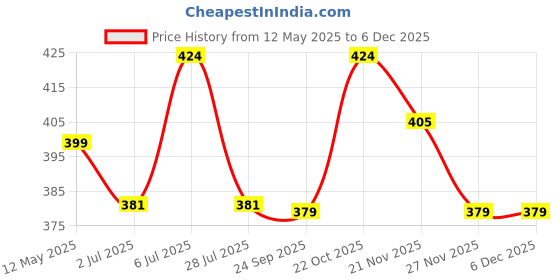 amazon.in TetraClean Highly Concentrated Cement Remover & Inorganic Dirt Remover/Tile Cleaner | For Home & Commercial Use, (500 ML) tetraclean Price History Graph from 12 May 2025 to 4 Dec 2025